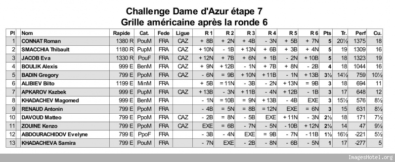 classement général challenge Dame d'Azur échecs 2015 nice étape 7