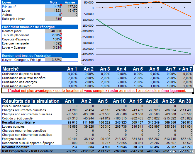 Simulateur Achat Vs Location Bulle Immobilière