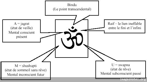 Le Mahat mantra : OM ! Bindufr