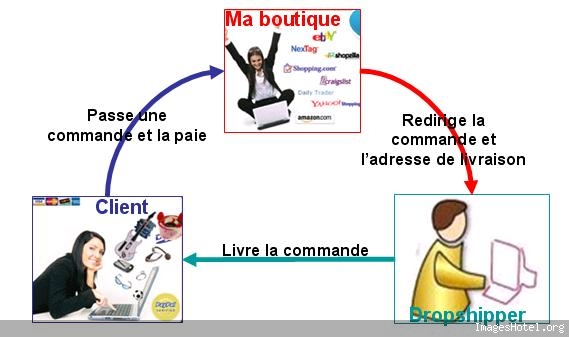 Sc&eacute;hma du dropshipping